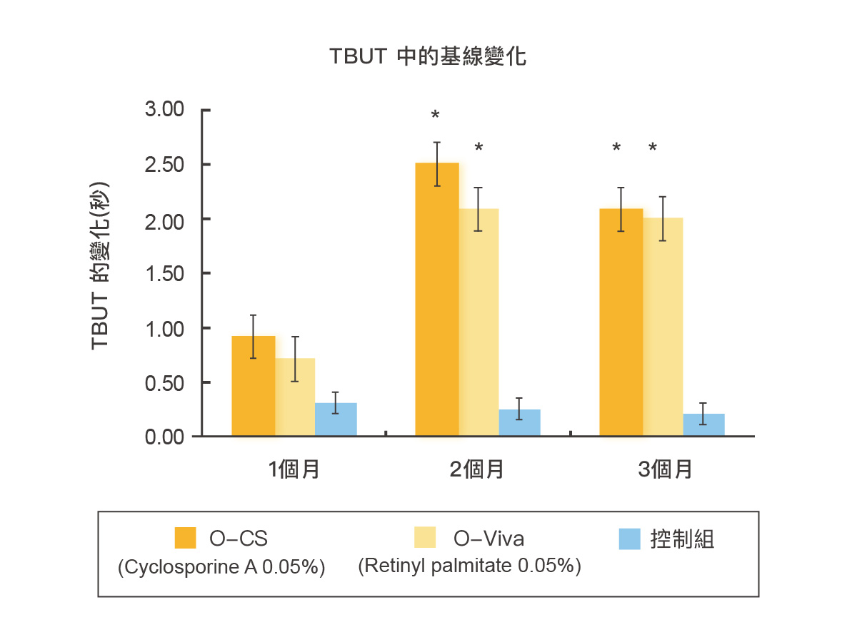 維他命A證實能有效改善淚膜破裂