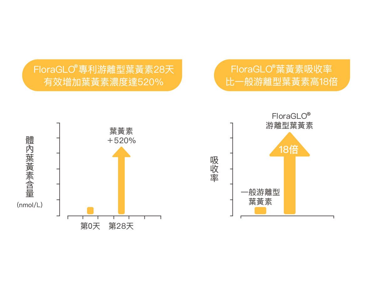 選最好的游離型葉黃素 Flora GLO®