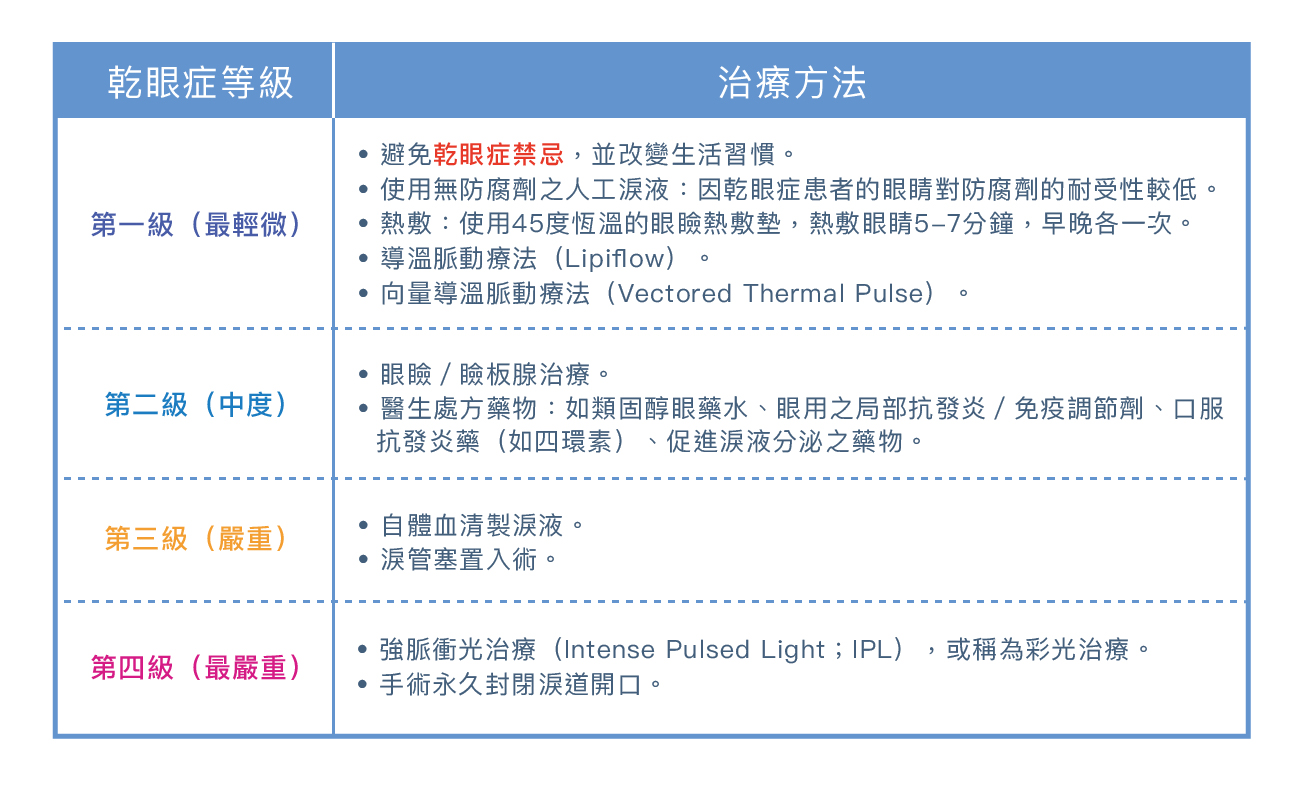 乾眼症依嚴重程度可分為四種等級，每個等級有相應的治療方法