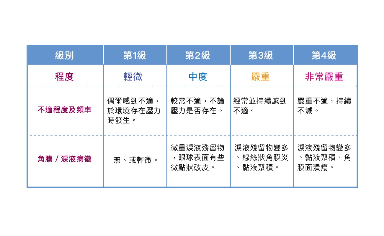 眼表疾病指數量表