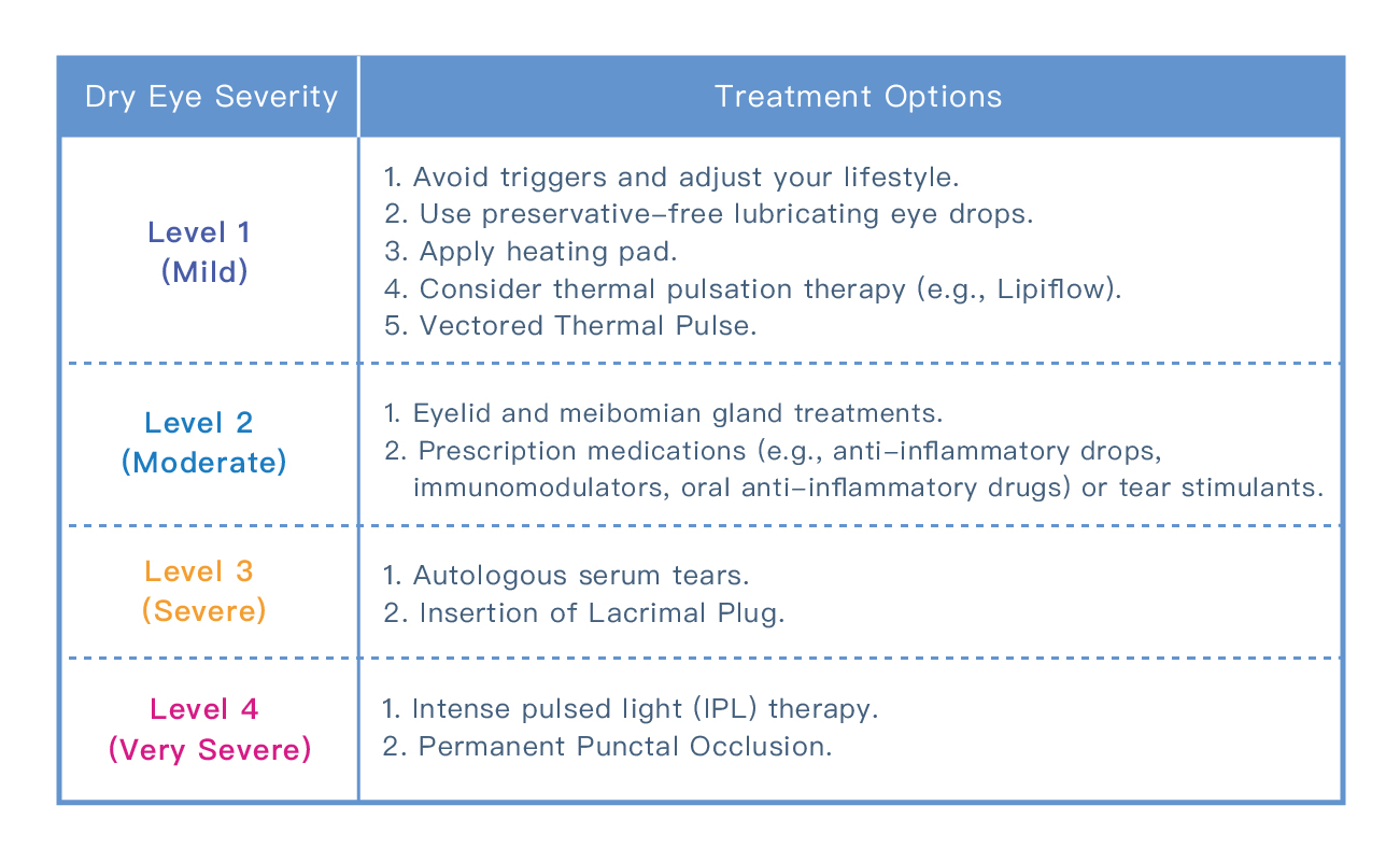 Dry eye syndrome is categorized into four levels of severity.