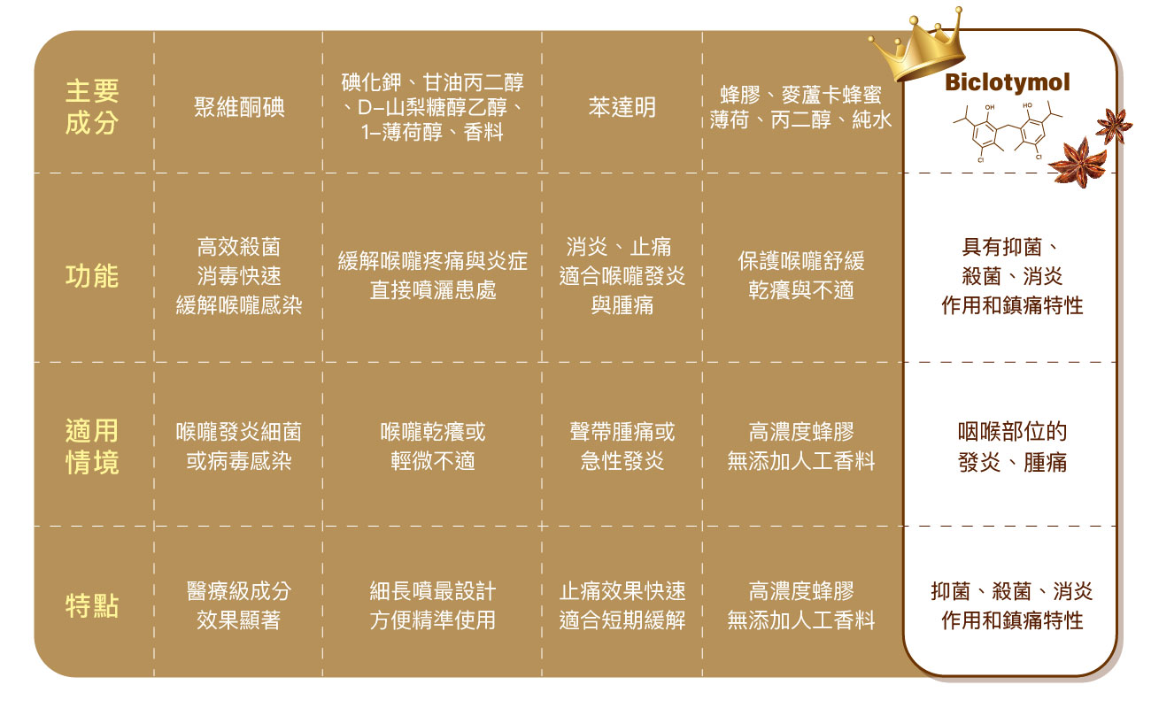 喉嚨噴劑分類圖：PVP‑I 抗菌輔助、Benzydamine 消炎止痛、Biclotymol 抗菌消炎鎮痛、草本潤喉