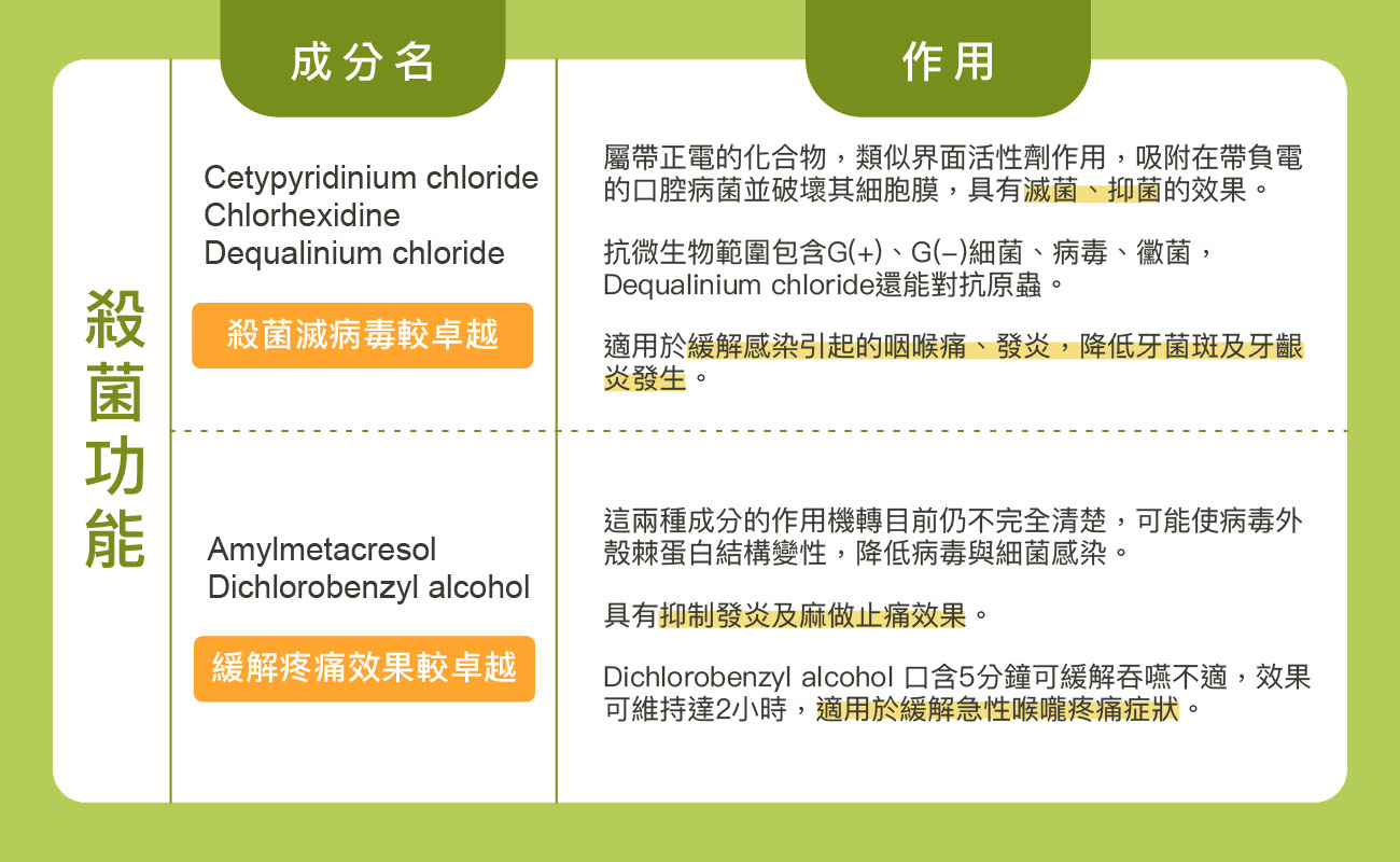 喉糖常見成分對照表：CPC、CHX、DQC、AMC、DCBA、甘草、溶菌酶與功用