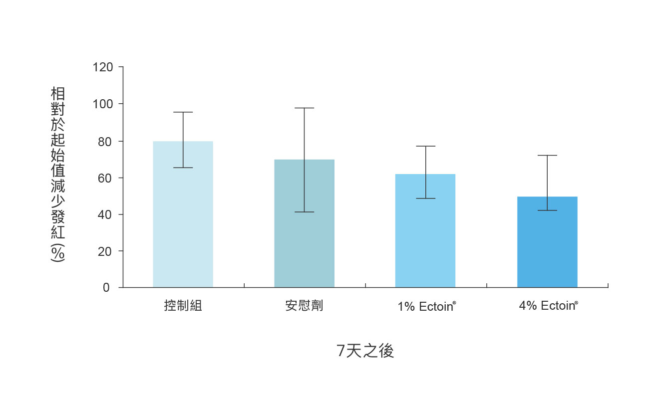 Ectoin 對抗紫外線傷害的實證表現