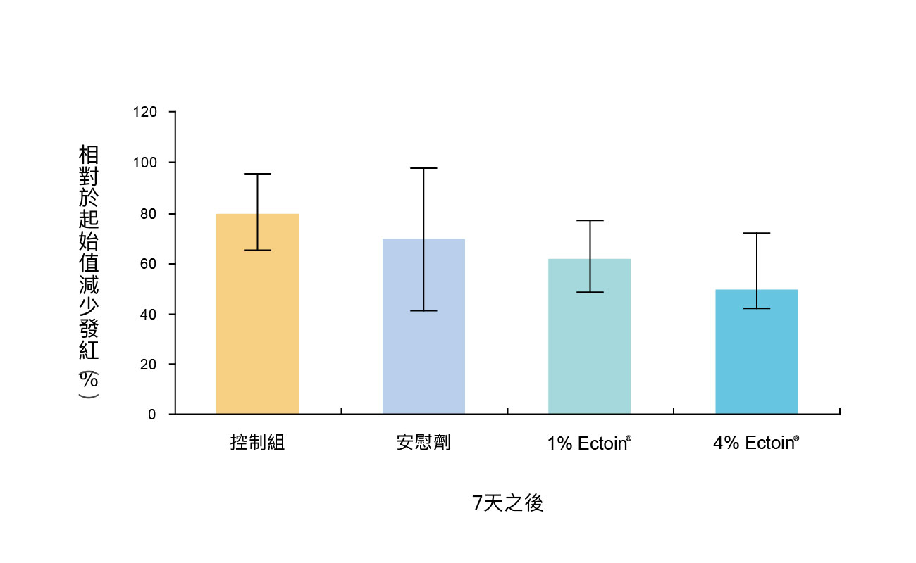 Ectoin 可以降低發生泛紅的比例比較長條圖