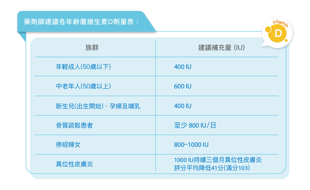 各族群每日建議攝取維生素D建議表