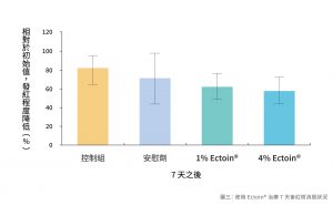 使用 1% 及 4% Ectoin 治療 7 天後降低皮膚發炎紅斑程度的臨床實驗比較圖