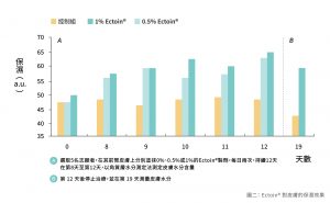 塗抹 0.5% 與 1% Ectoin 連續 12 天並停止使用 7 天後的皮膚角質層水分含量測定圖表