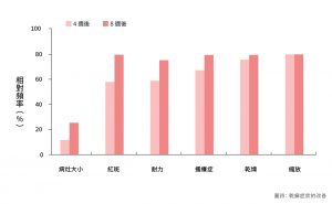 94 名乾癬患者使用 5% Ectoin 於第 4 週與第 8 週後對病灶脫屑、乾燥及紅斑的改善頻率圖表