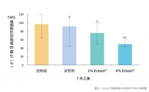 使用 1% 及 4% Ectoin 7 天後降低 TEWL 經皮水分流失量、穩定細胞膜與修復皮膚屏障圖表